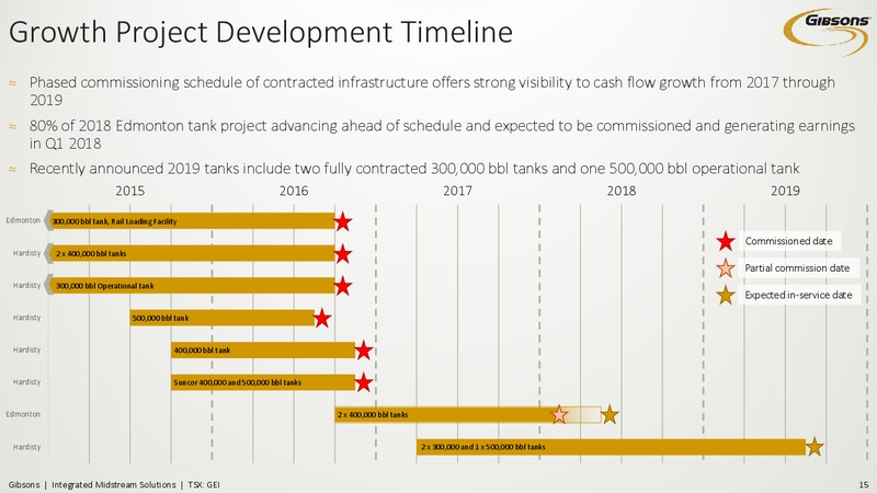 November 2017 Investor Presentation – Gibson Energy Inc. – slide 14