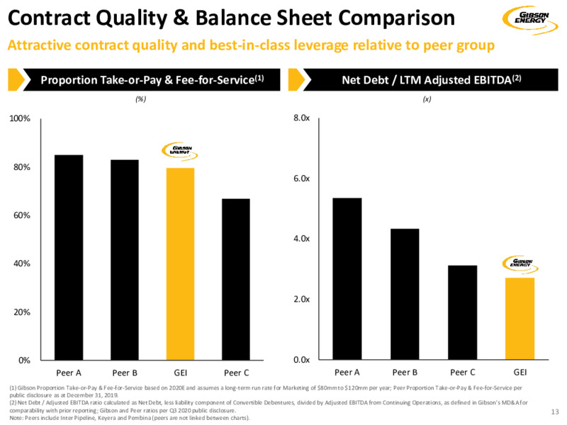 Investor Presentation   December 2020 – Gibson Energy Inc. – slide 13