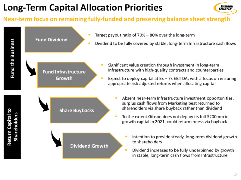 Investor Presentation   December 2020 – Gibson Energy Inc. – slide 14