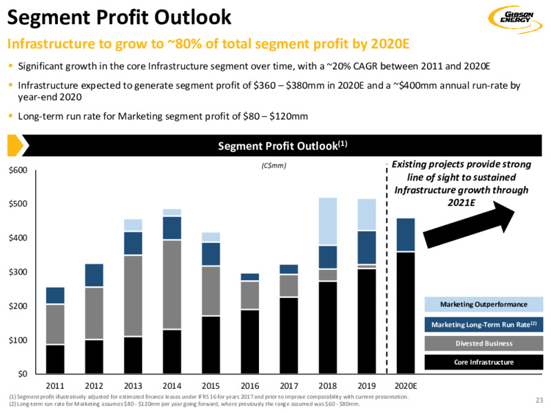 Investor Presentation   December 2020 – Gibson Energy Inc. – slide 23