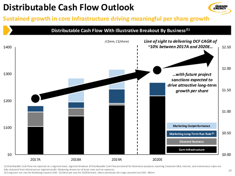 Investor Presentation   December 2020 – Gibson Energy Inc. – slide 24