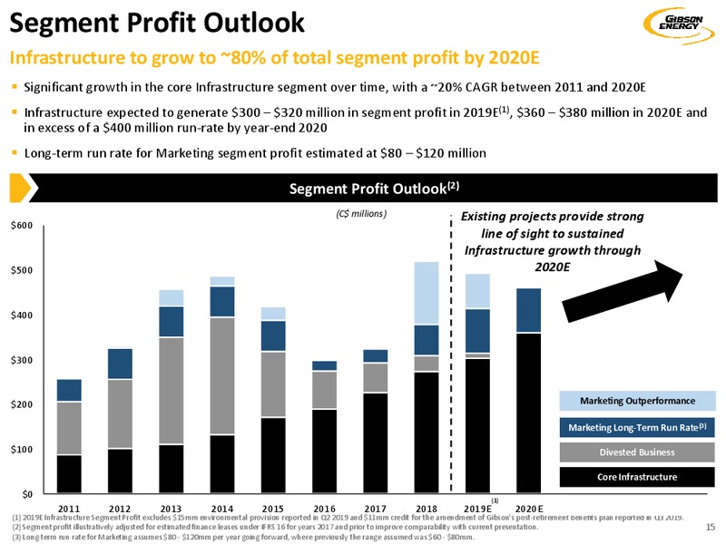 December 2019 investor presentation – Gibson Energy Inc. – slide 15