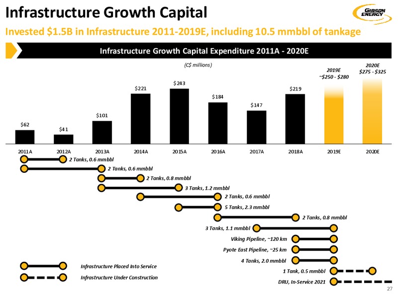 December 2019 investor presentation – Gibson Energy Inc. – slide 27