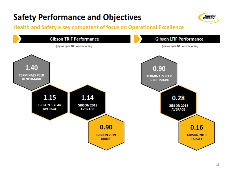 2019 Investor Day – Gibson Energy Inc. – slide 28