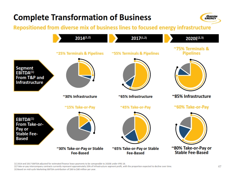 2019 Investor Day – Gibson Energy Inc. – slide 46