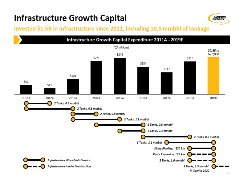 2019 Investor Day – Gibson Energy Inc. – slide 56