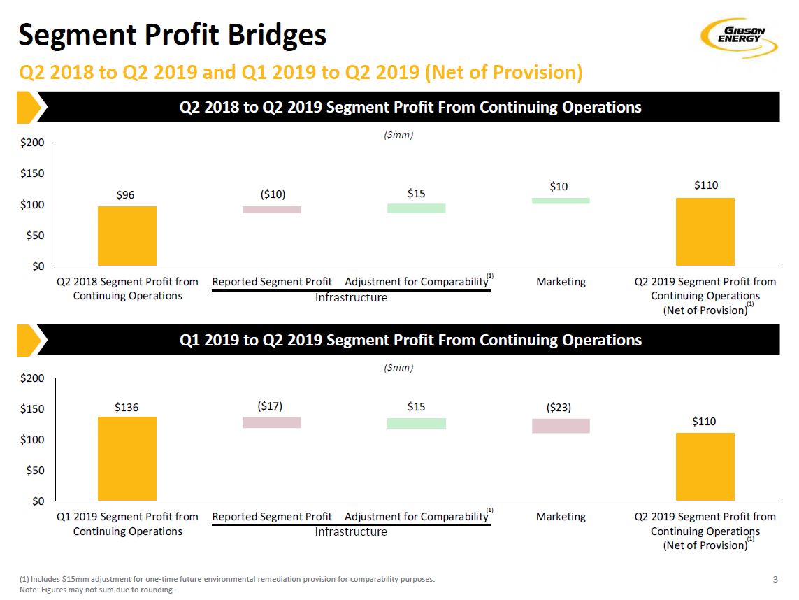2Q 2019 Earnings Presentation – Gibson Energy Inc. – slide 2