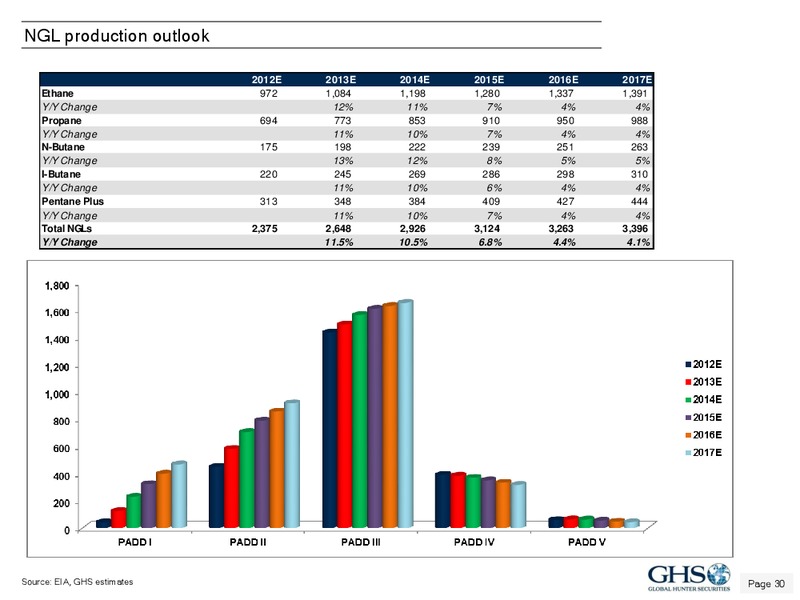 APRIL 2013 INVESTOR PRESENTATION – Global Hunter Securities – slide 30