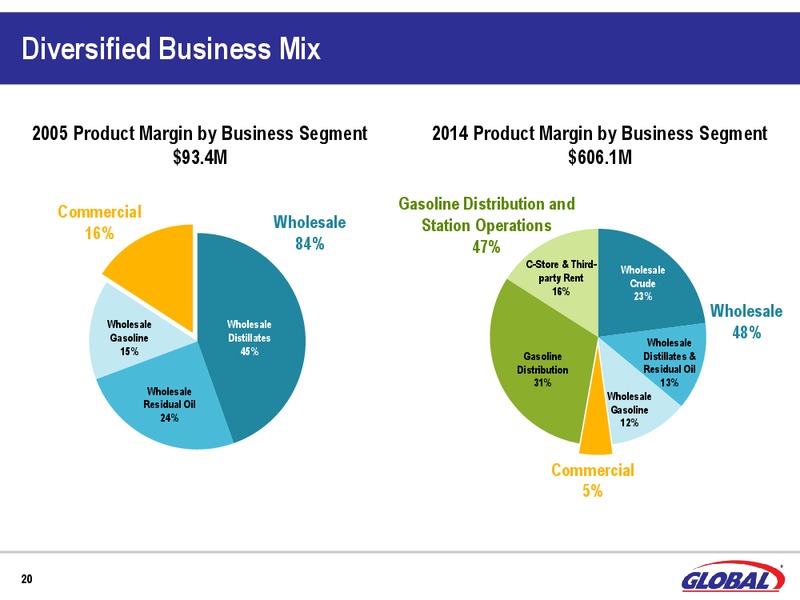 BAML Global Energy & Power Leveraged Finance Conference – Global Partners Lp – slide 18
