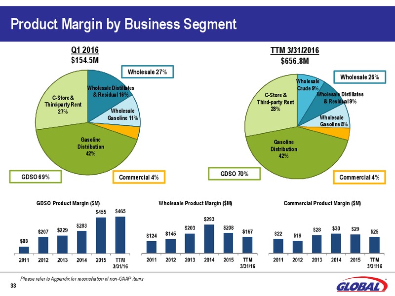Q1 2016 Investor Presentation – Global Partners Lp – slide 31