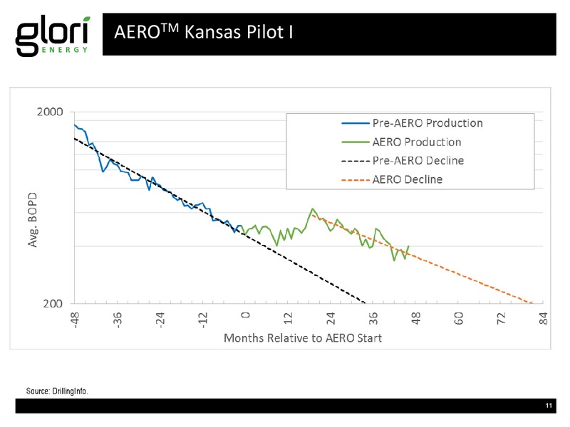 JUNE 2015 INVESTOR PRESENTATION – Glori Energy Inc. – slide 11