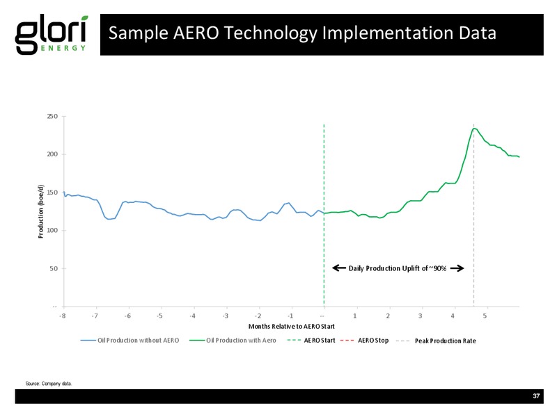 JUNE 2015 INVESTOR PRESENTATION – Glori Energy Inc. – slide 37
