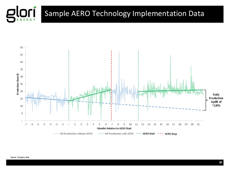 JUNE 2015 INVESTOR PRESENTATION – Glori Energy Inc. – slide 38
