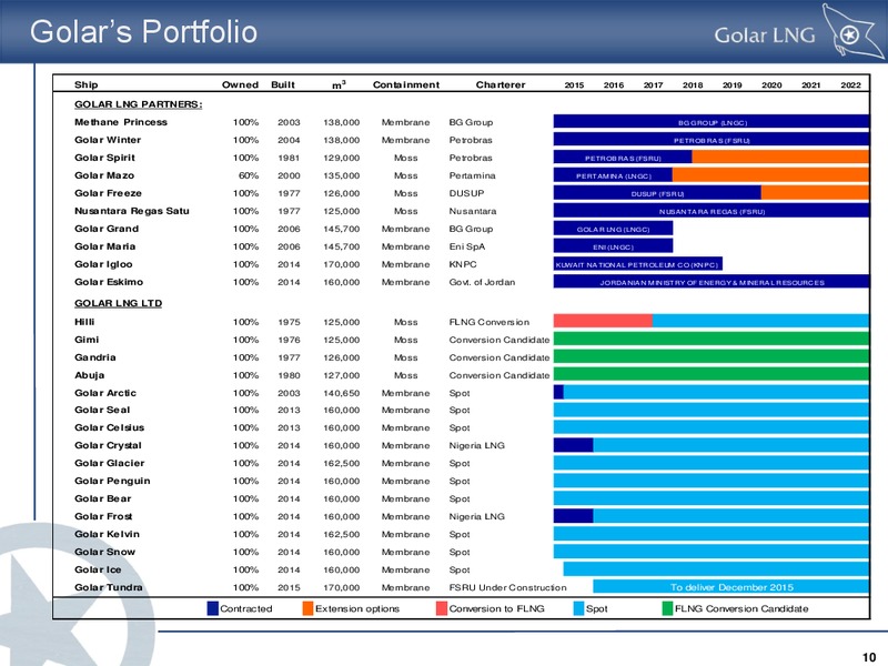 Q1 2015 Earnings Call – Golar Lng Partners Lp – slide 9