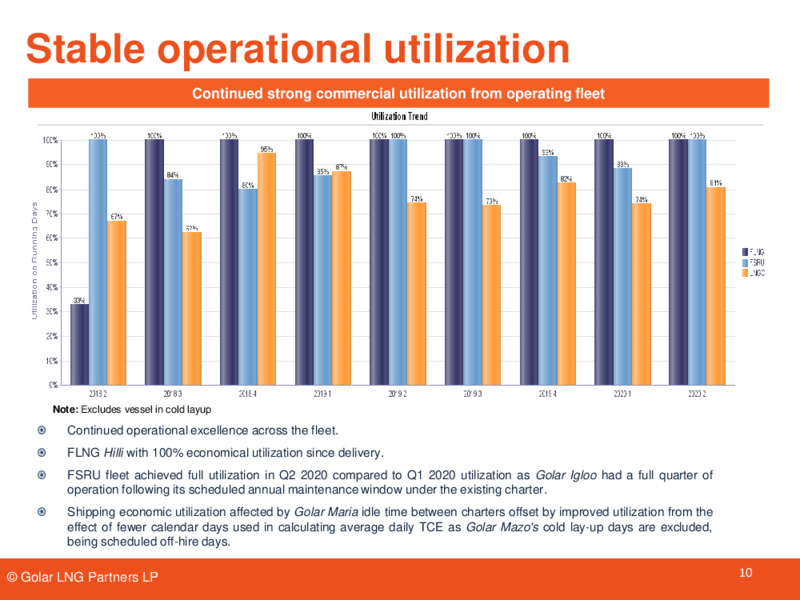 2Q 2020 Earnings Results – Golar Lng Partners Lp – slide 9