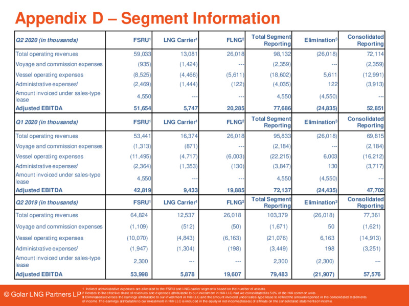 2Q 2020 Earnings Results – Golar Lng Partners Lp – slide 20