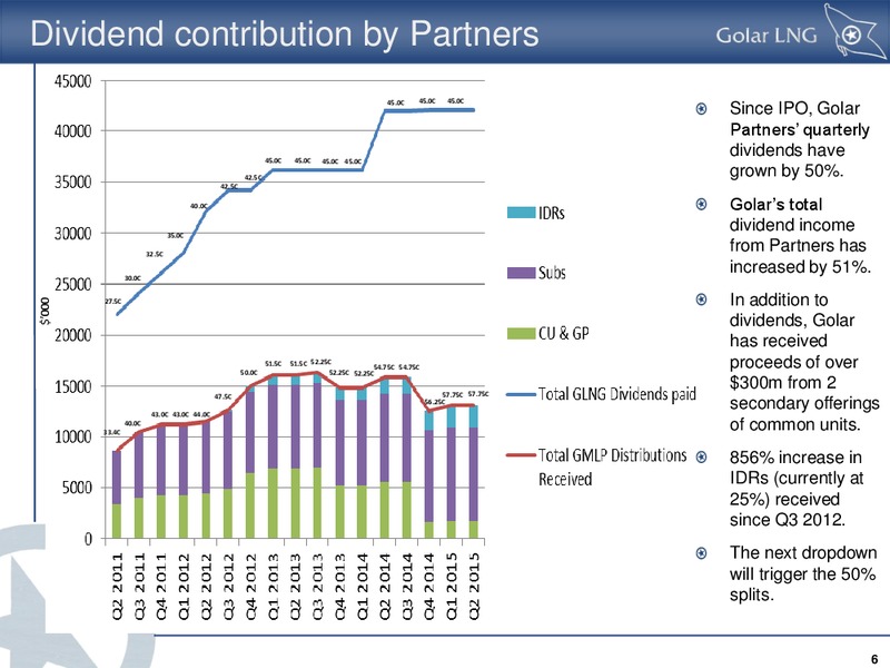 Q2 2015 Results – Golar Lng Partners Lp – slide 5