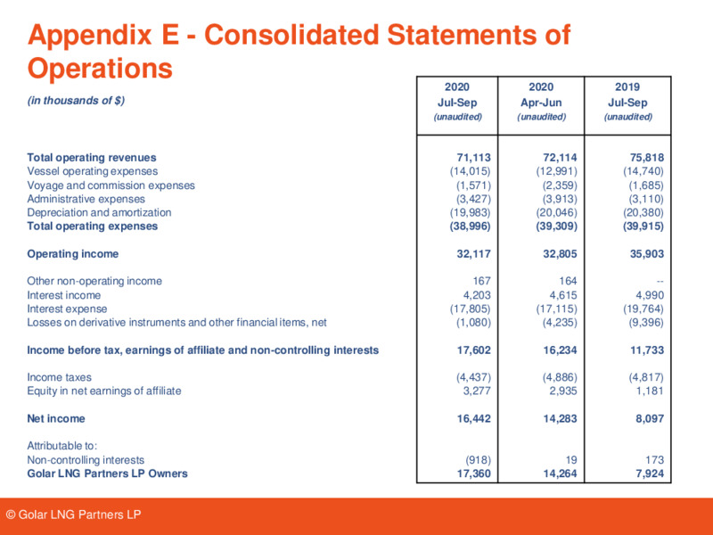 Third Quarter 2020 Results – Golar Lng Partners Lp – slide 20