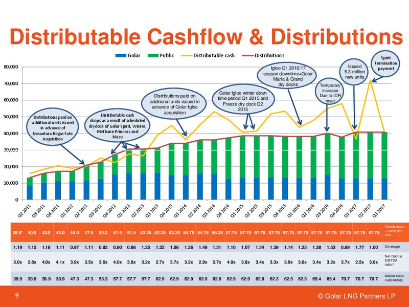 Q3 2017 – Golar Lng Partners Lp – slide 8