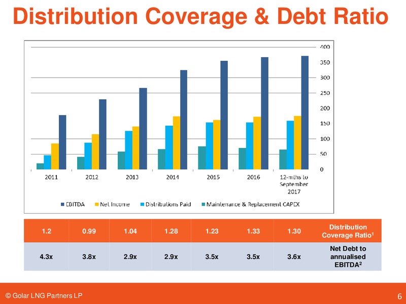 Wells Fargo Securities Pipeline MLP and Utility Symposium – Golar Lng Partners Lp – slide 5