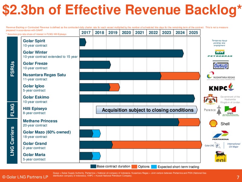 Wells Fargo Securities Pipeline MLP and Utility Symposium – Golar Lng Partners Lp – slide 6