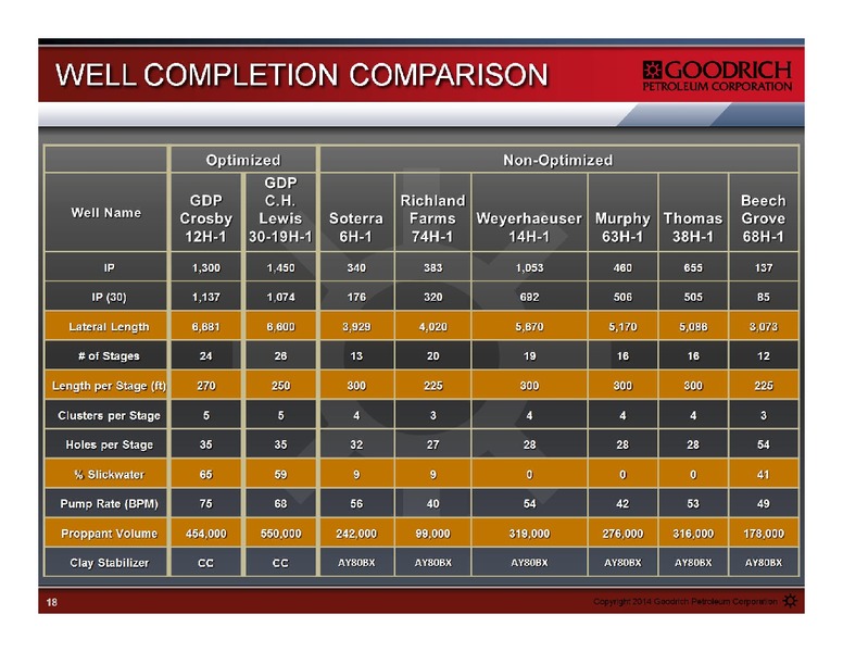 Management Presentation – Goodrich Petroleum Corp. – slide 18