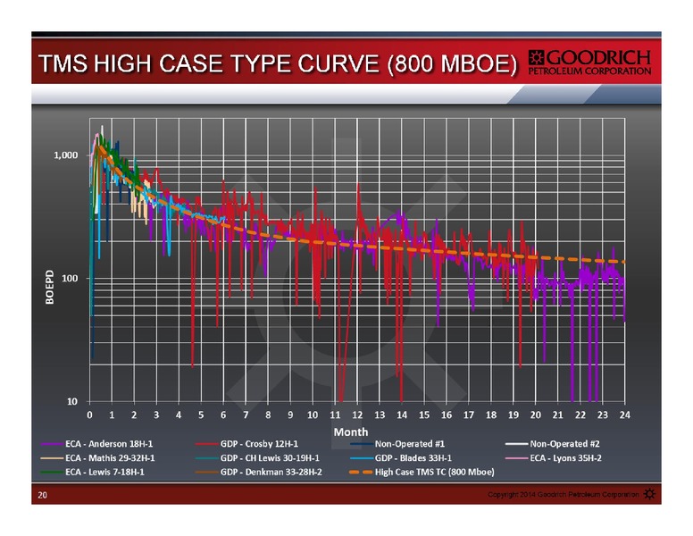Management Presentation – Goodrich Petroleum Corp. – slide 20