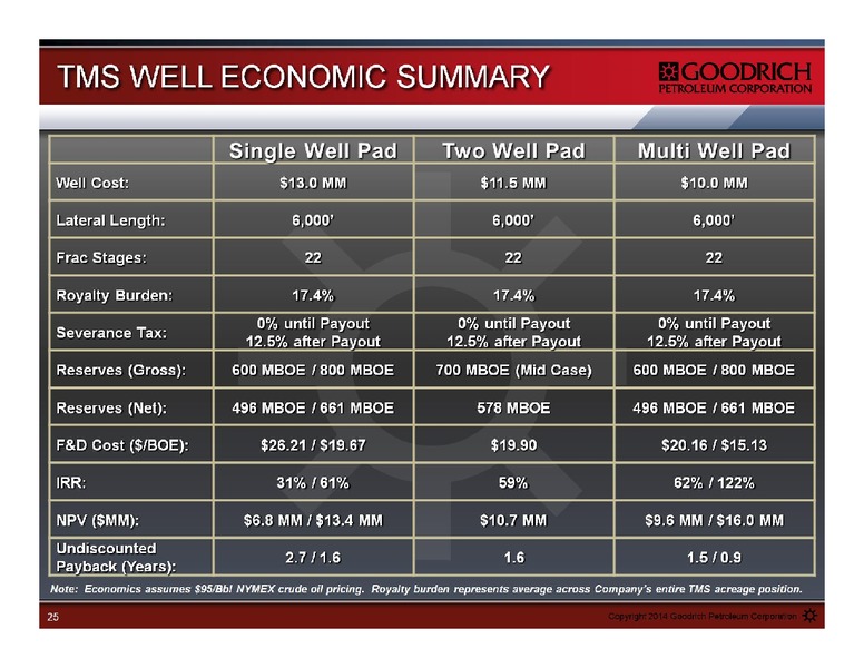 Management Presentation – Goodrich Petroleum Corp. – slide 25
