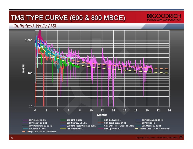 Management Presentation – Goodrich Petroleum Corp. – slide 32