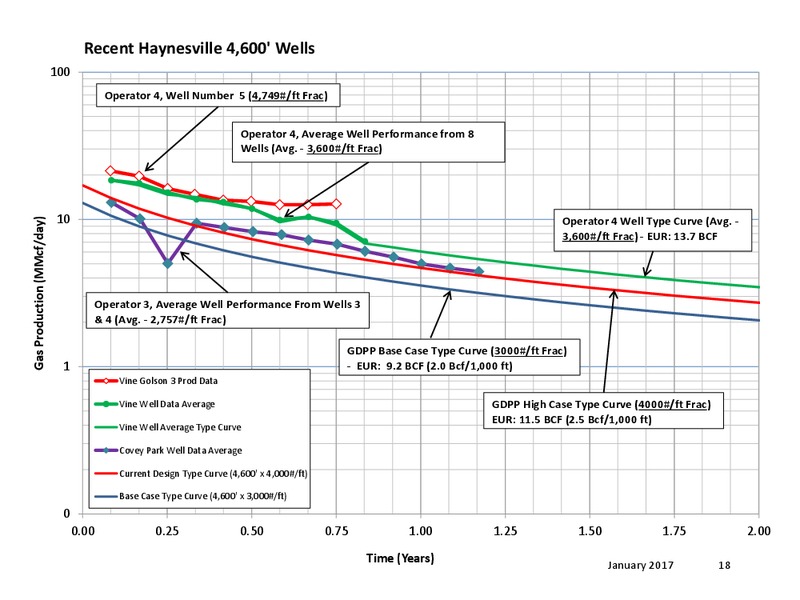 Management Presentation and Haynesville Overview – Goodrich Petroleum Corp. – slide 17