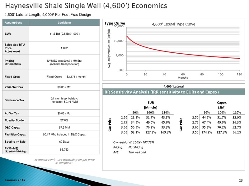 Management Presentation and Haynesville Overview – Goodrich Petroleum Corp. – slide 22