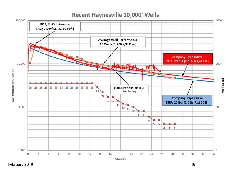 DUG Haynesville Conference – Goodrich Petroleum Corp. – slide 15