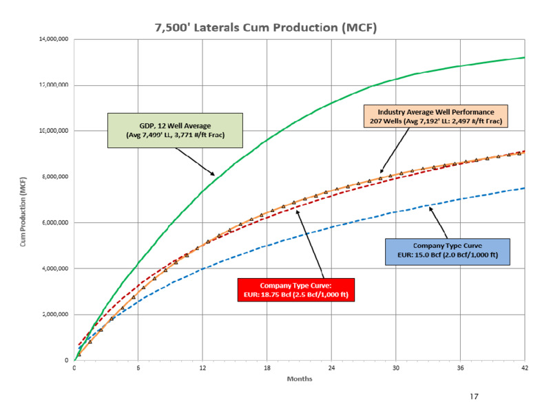 4Q20 Earnings Call Presentation – Goodrich Petroleum Corp. – slide 16