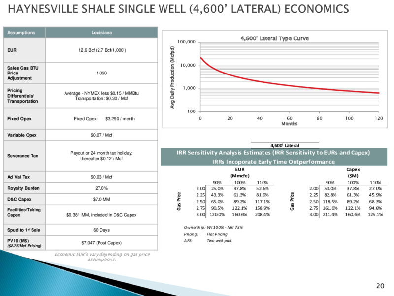 4Q20 Earnings Call Presentation – Goodrich Petroleum Corp. – slide 19