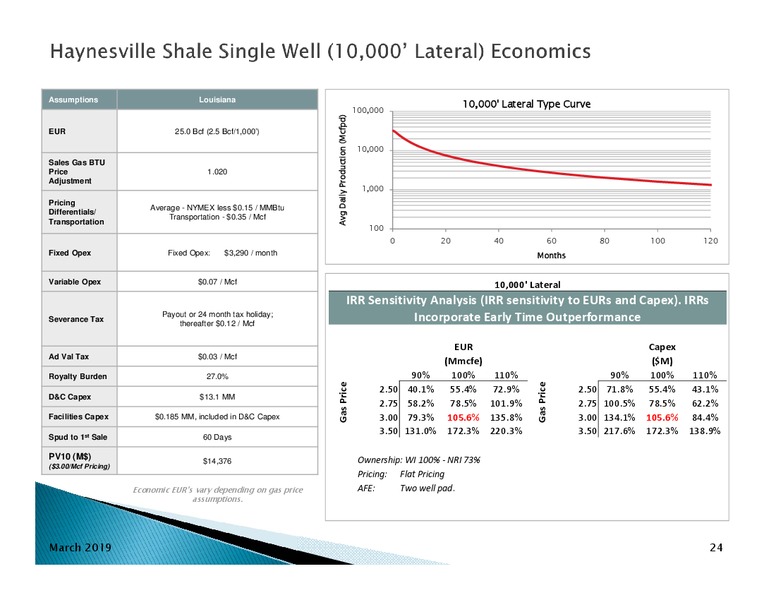 4Q and FY 2018 Earnings Presentation – Goodrich Petroleum Corp. – slide 23