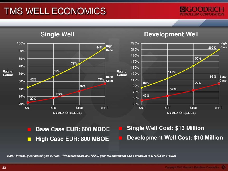 HOWARD WEIL ENERGY CONFERENCE – Goodrich Petroleum Corp. – slide 21