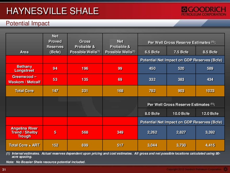 HOWARD WEIL ENERGY CONFERENCE – Goodrich Petroleum Corp. – slide 30
