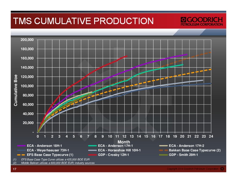 MISSISSIPPI TUSCALOOSA MARINE SHALE SUMMIT – Goodrich Petroleum Corp. – slide 16