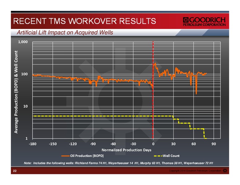 MISSISSIPPI TUSCALOOSA MARINE SHALE SUMMIT – Goodrich Petroleum Corp. – slide 21
