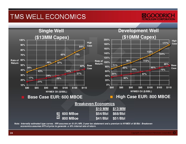 MISSISSIPPI TUSCALOOSA MARINE SHALE SUMMIT – Goodrich Petroleum Corp. – slide 23