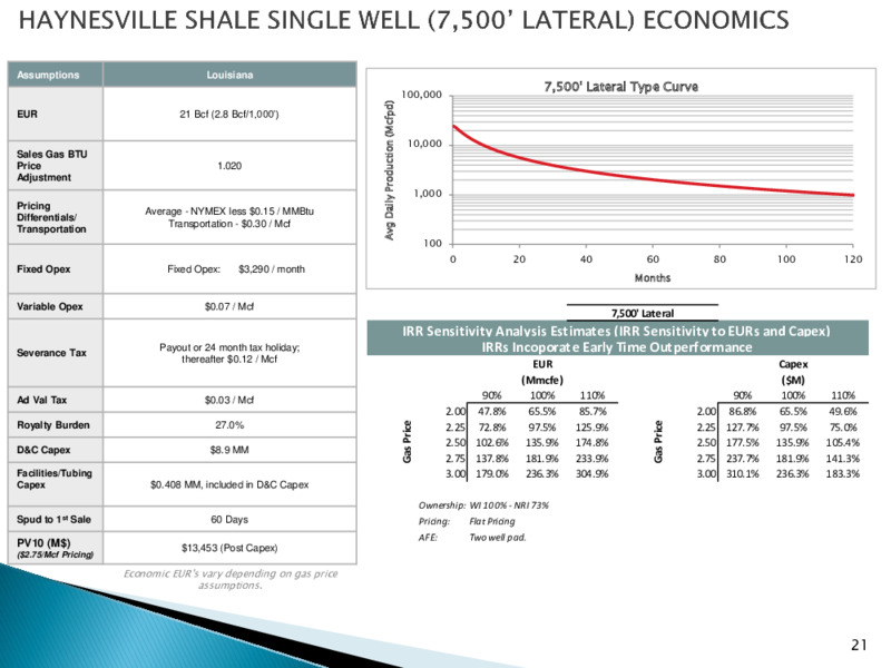 EnerCom Dallas   Energy Investment and ESG Conference – Goodrich Petroleum Corp. – slide 20