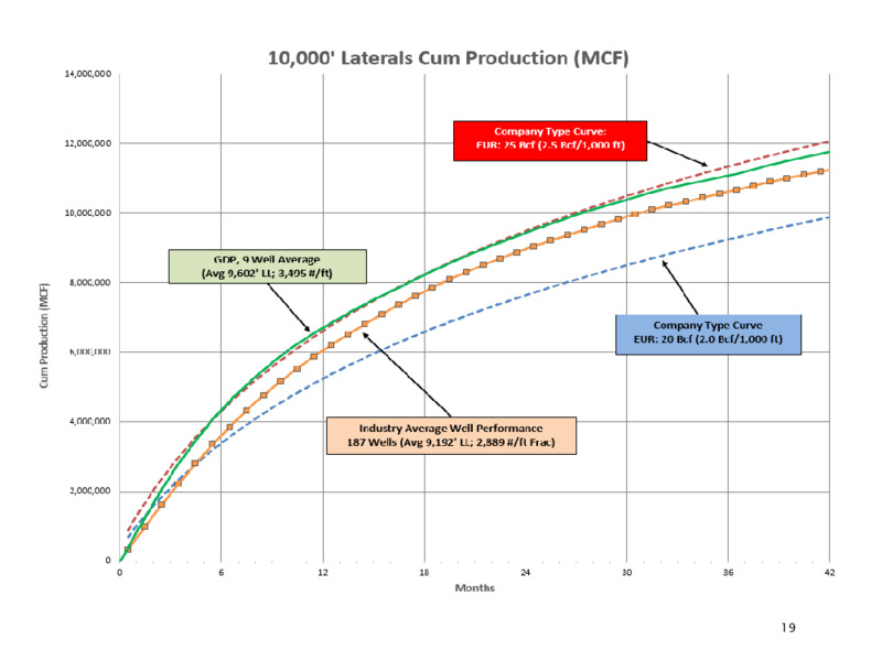 May 2021 Management Presentation – Goodrich Petroleum Corp. – slide 18