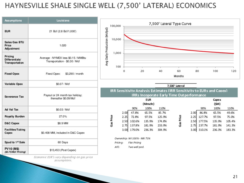 First Quarter 2021 Presentation – Goodrich Petroleum Corp. – slide 20