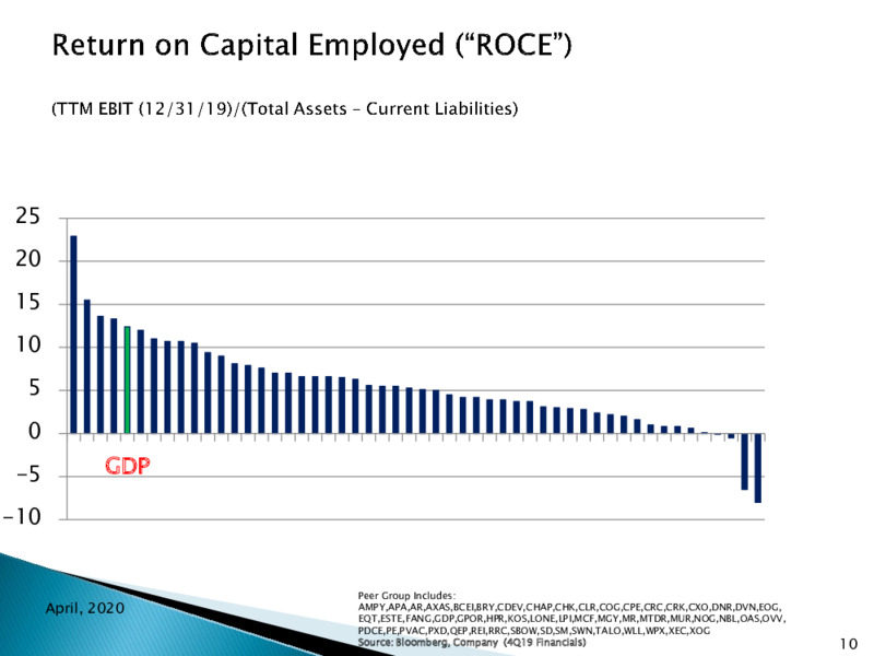 1Q 2020 Earnings Results – Goodrich Petroleum Corp. – slide 9