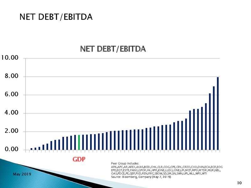 1Q 2019 Earnings Presentation – Goodrich Petroleum Corp. – slide 9