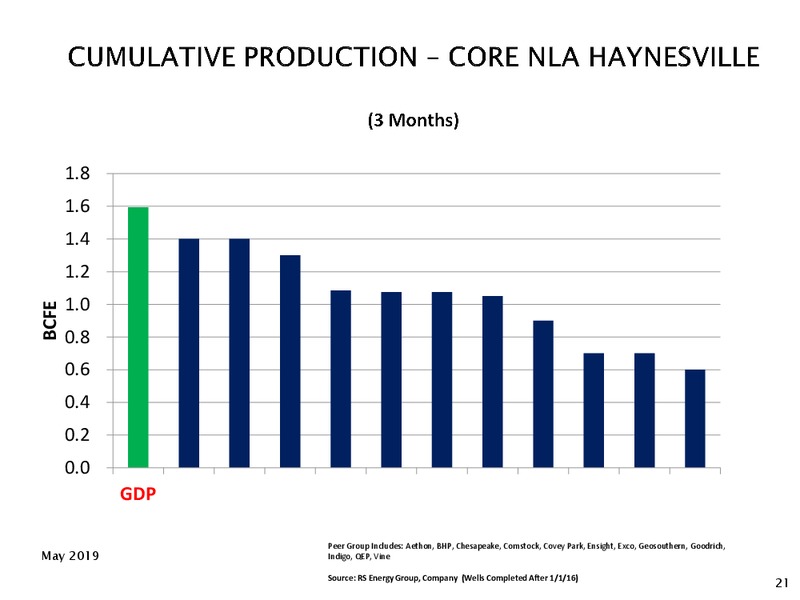 1Q 2019 Earnings Presentation – Goodrich Petroleum Corp. – slide 20