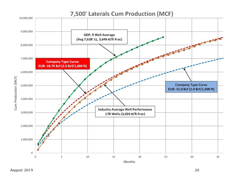 August 2019 Management Presentation – Goodrich Petroleum Corp. – slide 20