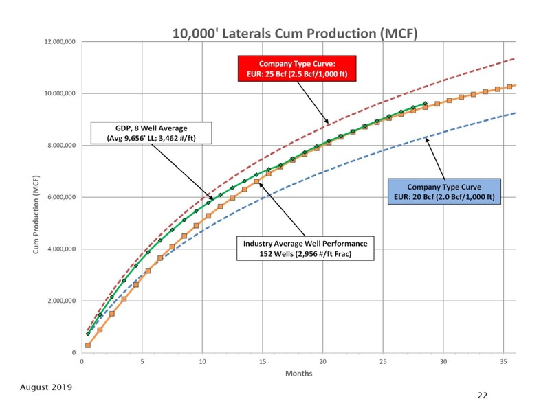 August 2019 Management Presentation – Goodrich Petroleum Corp. – slide 22
