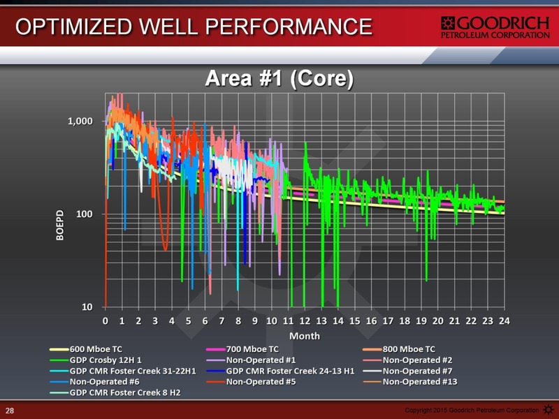 Enercom The Oil and Gas Conference – Goodrich Petroleum Corp. – slide 28