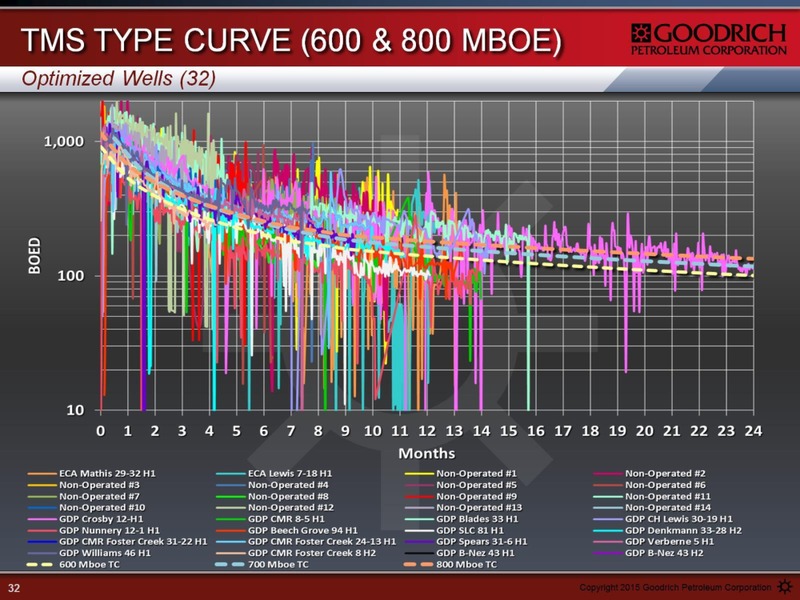 Enercom The Oil and Gas Conference – Goodrich Petroleum Corp. – slide 32